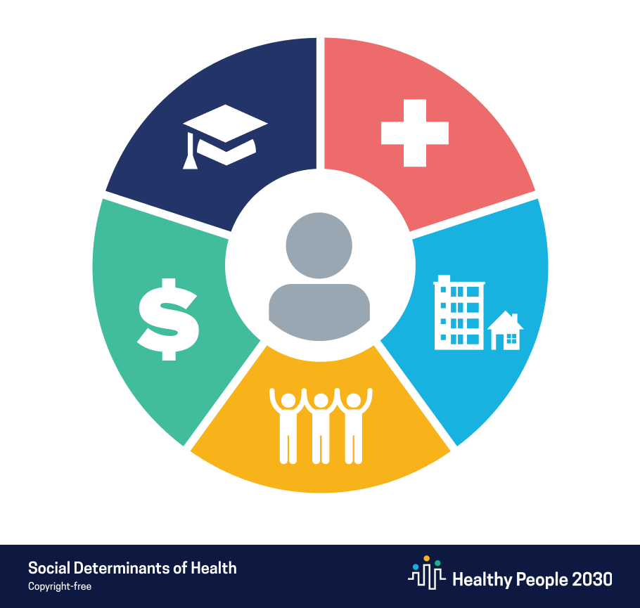 Social Determinants Of Health And Older Adults | Odphp.health.gov